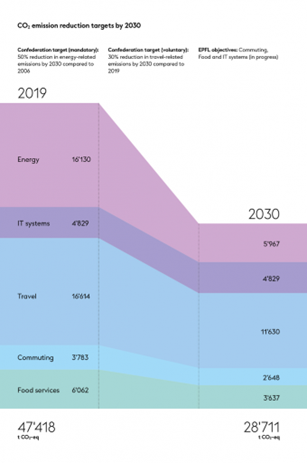 CO₂ emissions reduction targets 2019–2030
