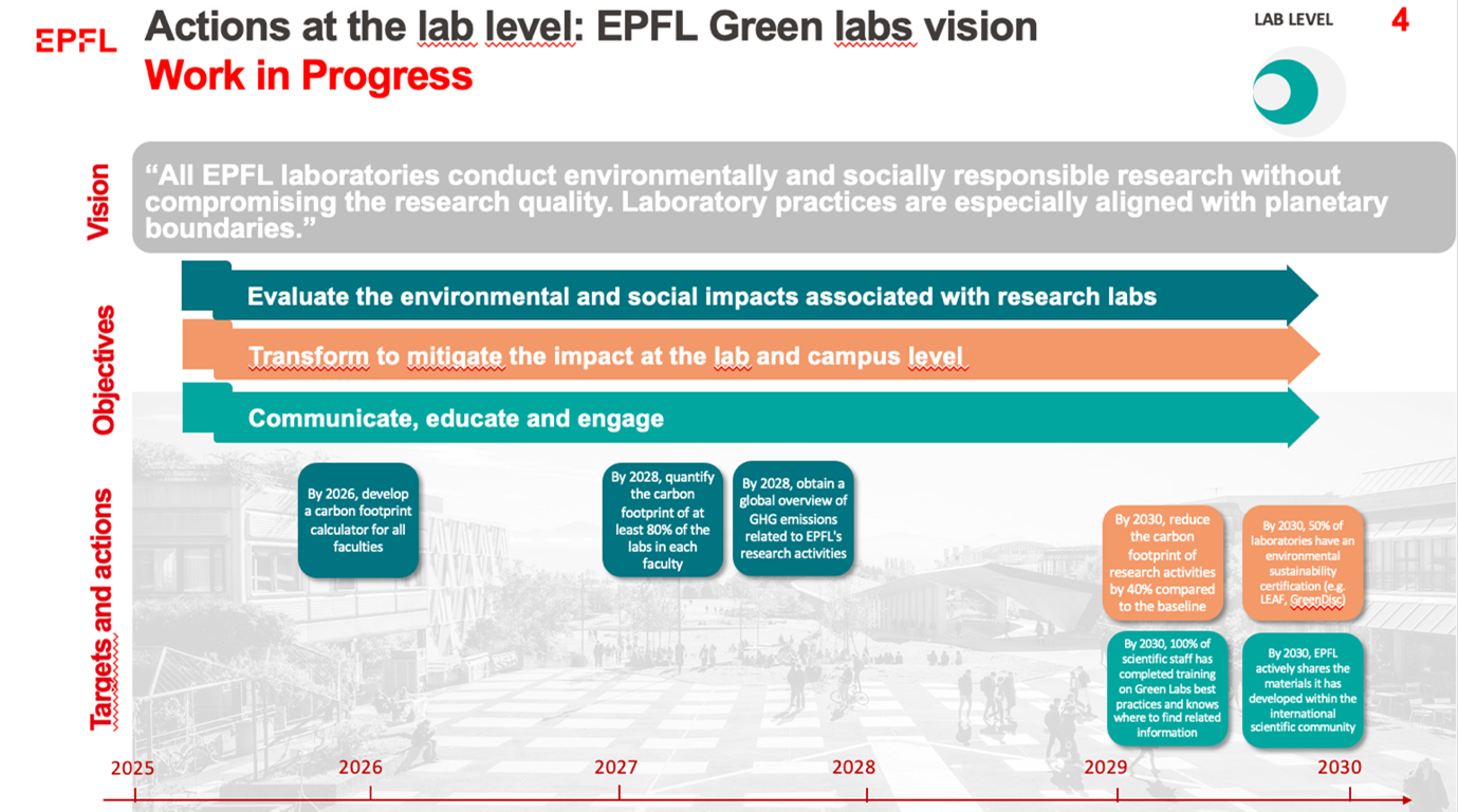 GreenLabs initiative objectives and actions
