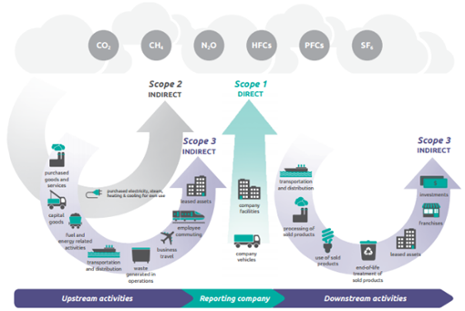 Schéma des scopes GHG Protocol